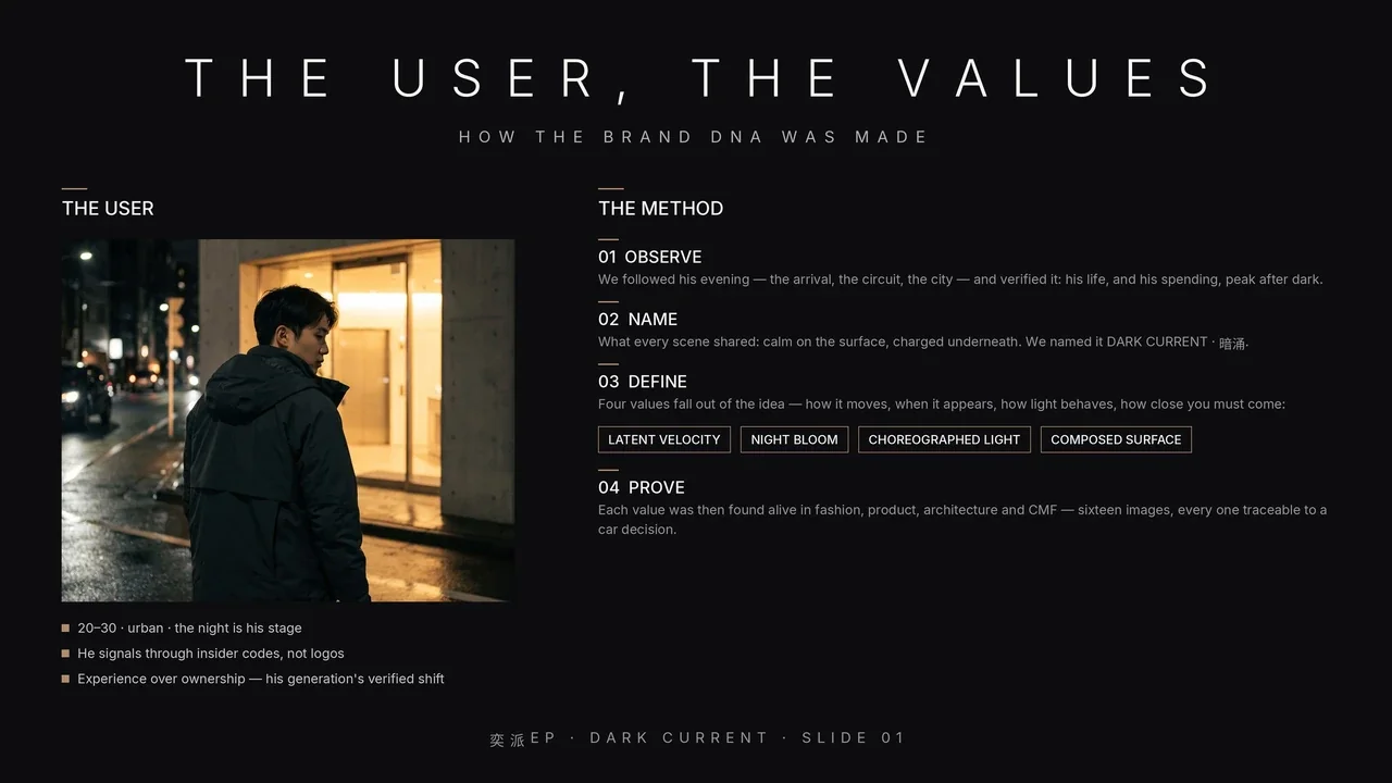 Dark Current customer profile and brand development method