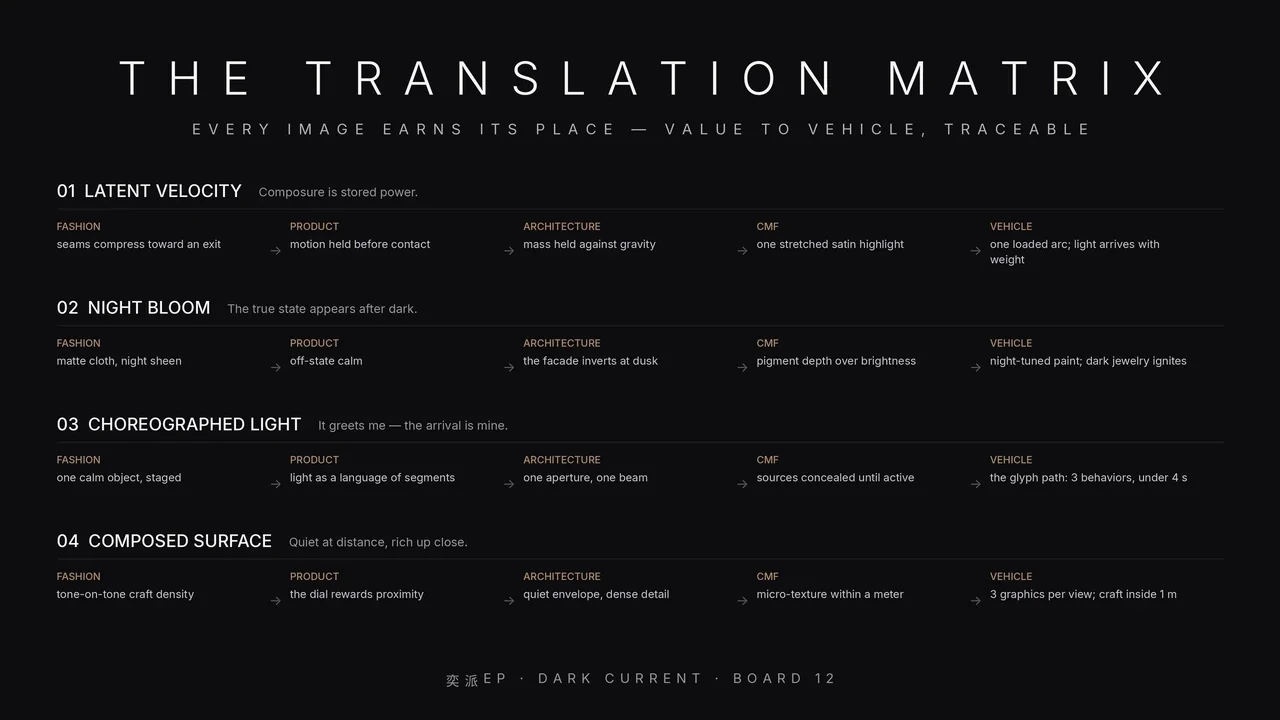 Matrix mapping brand principles to proposed vehicle design decisions