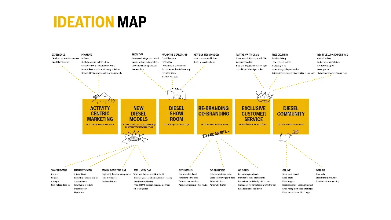 Ideation map — connecting opportunities and concepts