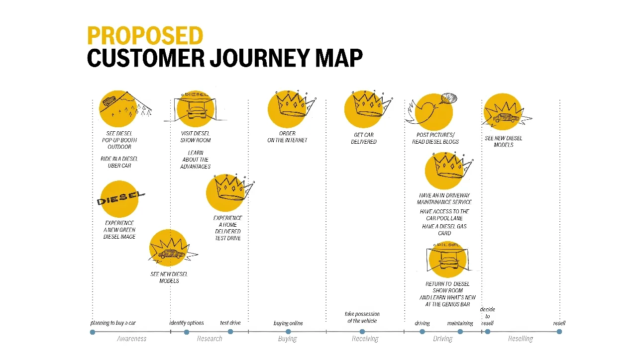 Proposed customer journey map