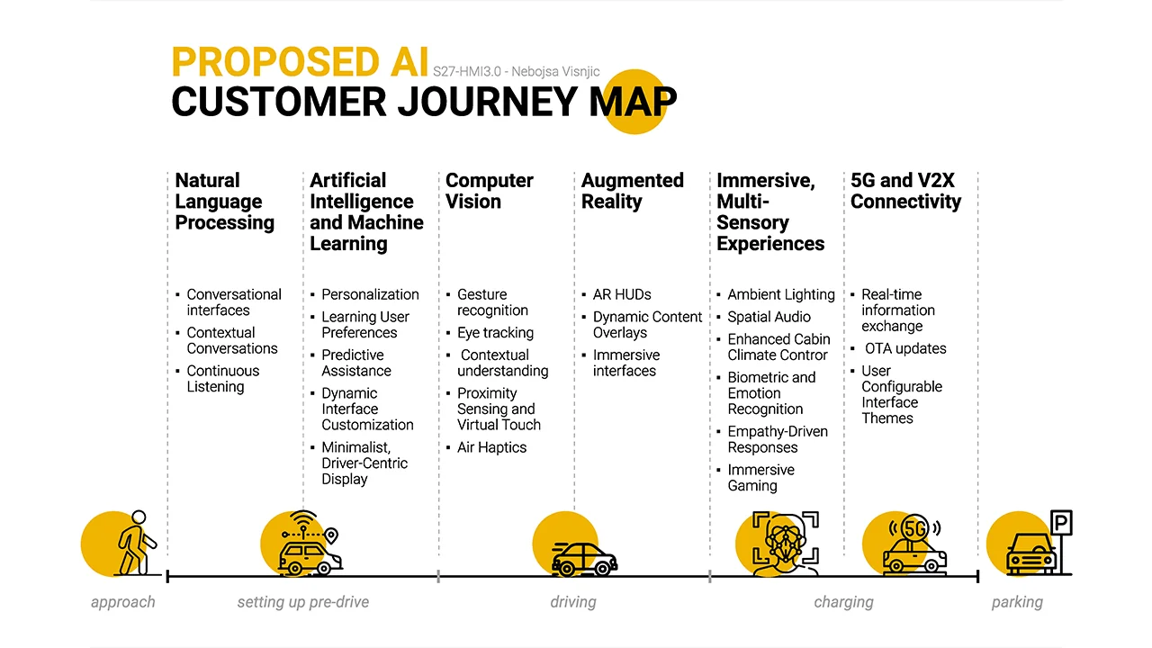 eπ — Proposed AI customer journey map